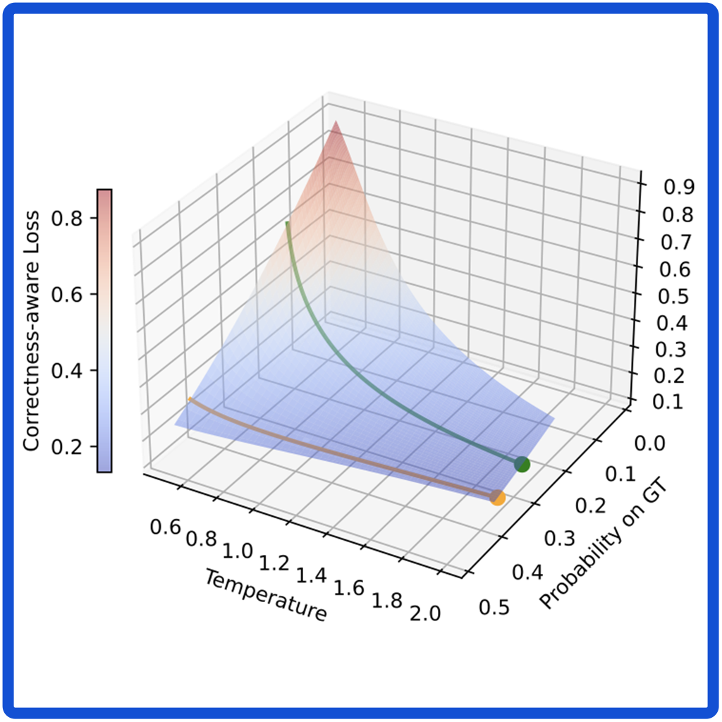 Optimizing Calibration by Gaining Aware of Prediction Correctness