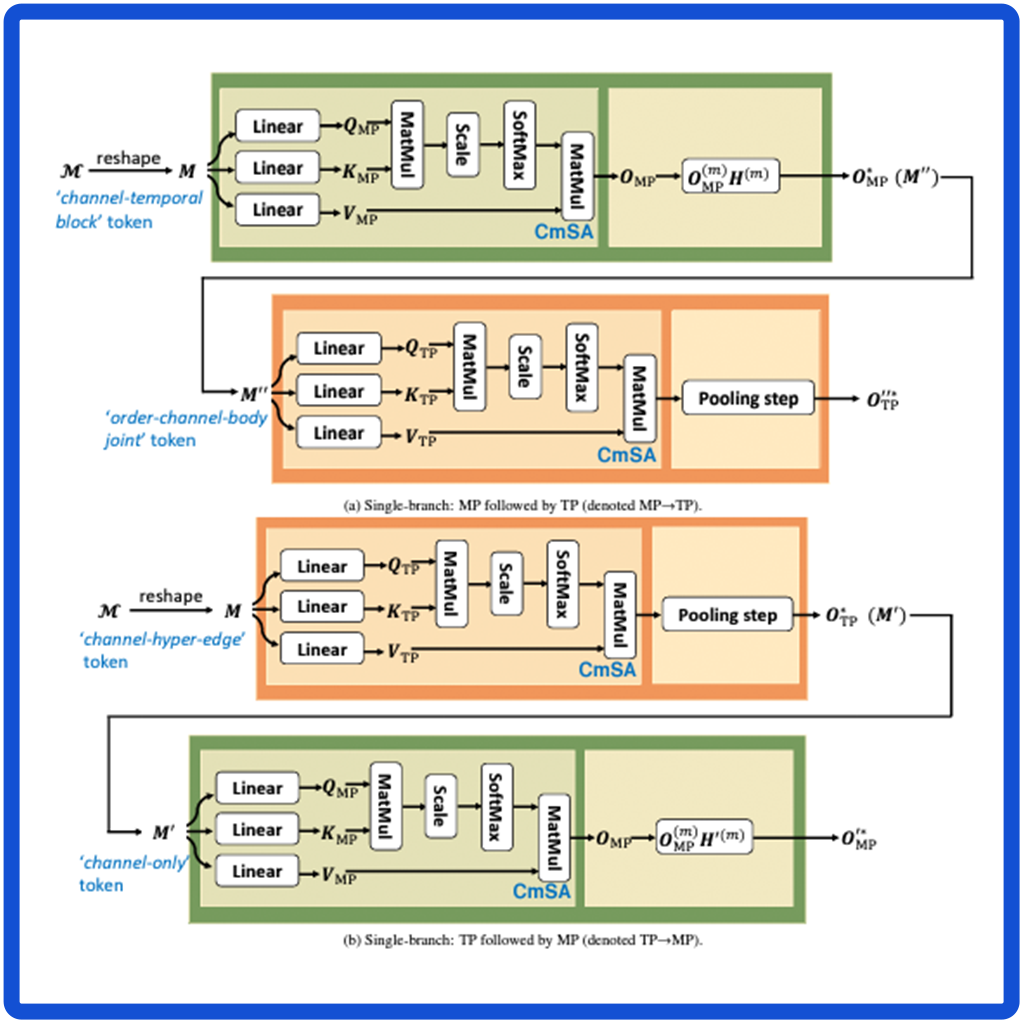 3Mformer: Multi-order Multi-mode Transformer for Skeletal Action Recognition