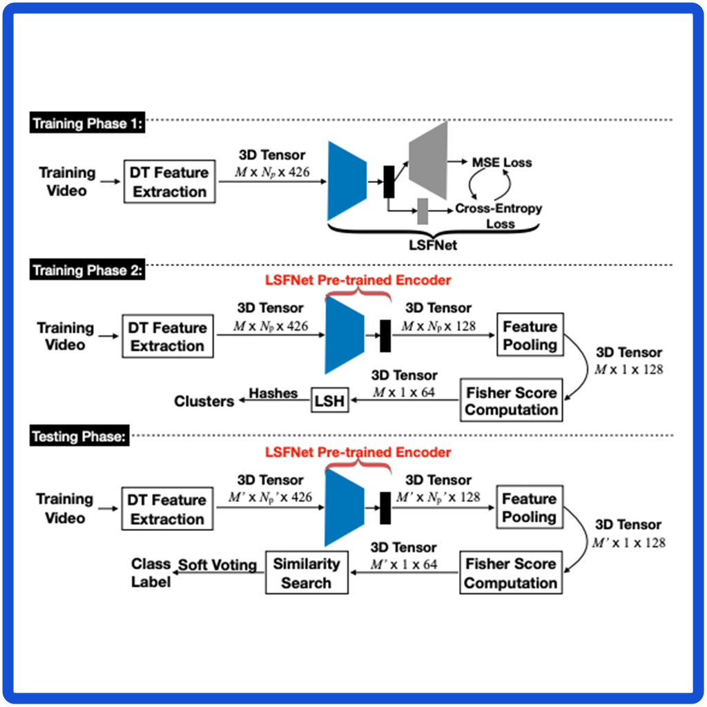 Loss Switching Fusion with Similarity Search for Video Classification