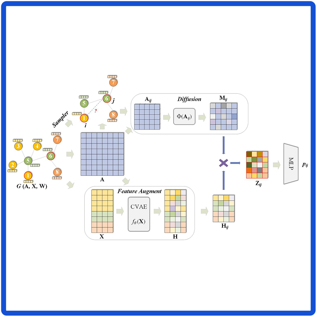 Augmented Feature Diffusion on Sparsely Sampled Subgraph