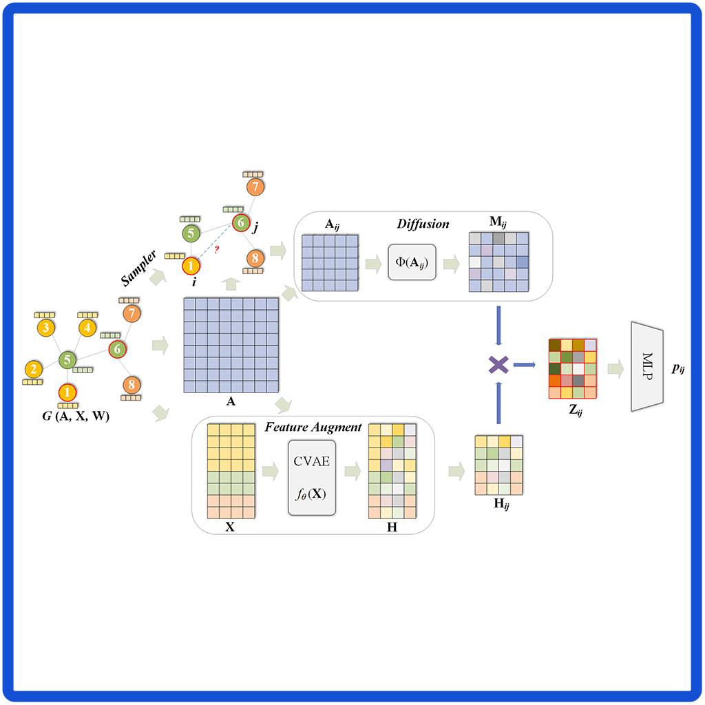 Augmented Feature Diffusion on Sparsely Sampled Subgraph