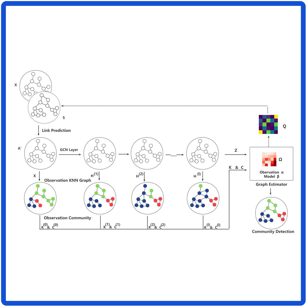 Link Prediction and Graph Structure Estimation for Community Detection